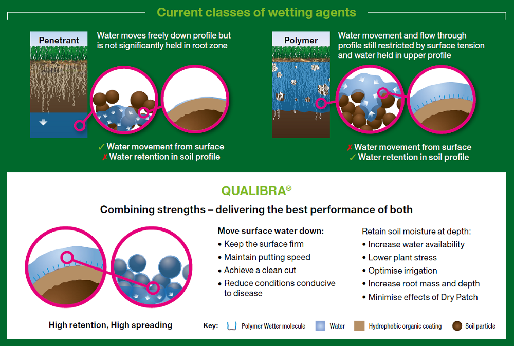 Qualibra Wetting Agent Class