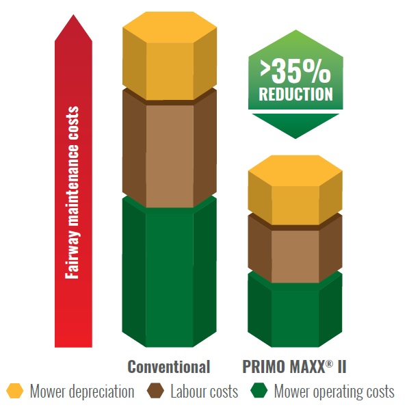 Primo Maxx II Mow Reduction