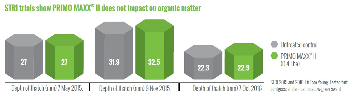 Primo Maxx II STRI Trial Data