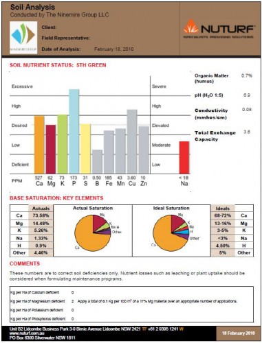Nuturf Soil Testing & Report