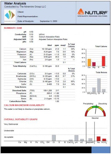 Irrigation Water Report Example